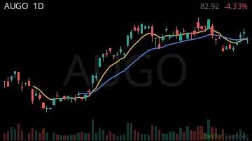 AUGO daily chart