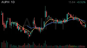AUPH daily chart