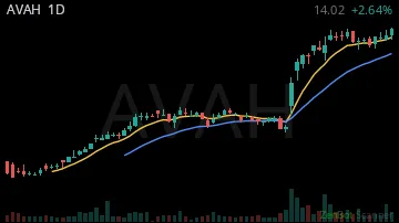 AVAH daily chart
