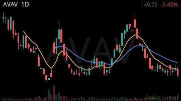 AVAV daily chart