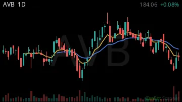 AVB daily chart