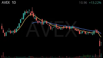 AVEX daily chart