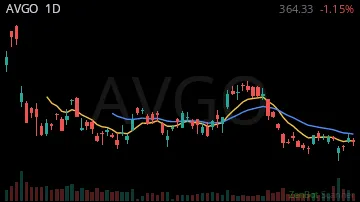 AVGO daily chart
