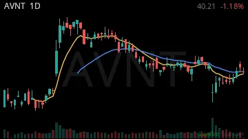 AVNT daily chart