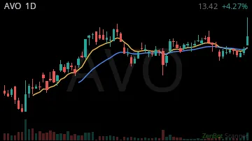 AVO daily chart