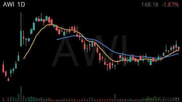 AWI daily chart