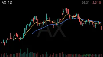AX daily chart