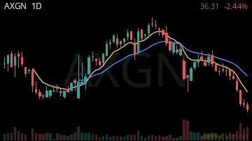AXGN daily chart