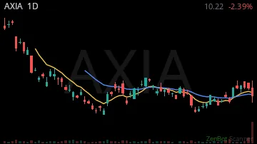 AXIA daily chart