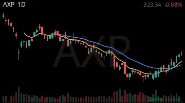 AXP daily chart