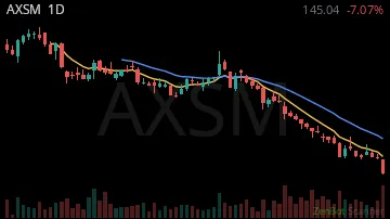 AXSM daily chart