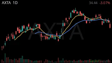 AXTA daily chart
