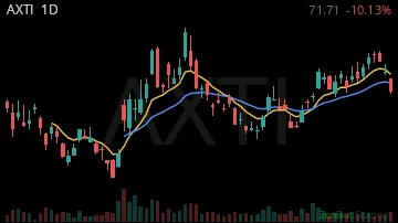 AXTI daily chart