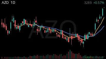 AZO daily chart