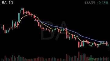 BA daily chart