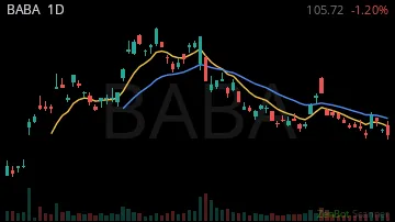 BABA daily chart