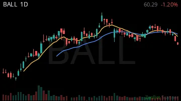 BALL daily chart