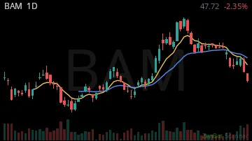 BAM daily chart
