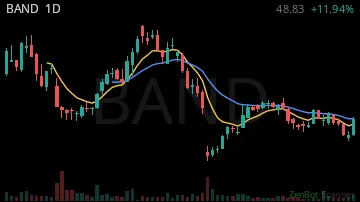 BAND daily chart