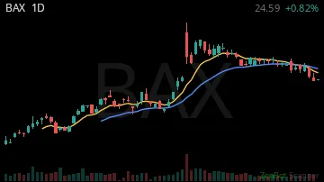 BAX daily chart