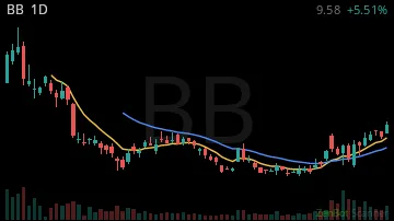 BB daily chart