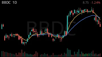 BBDC daily chart