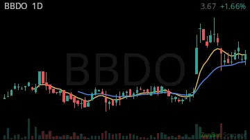 BBDO daily chart