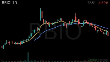 BBIO daily chart