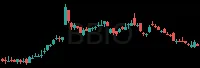 BBIO daily chart