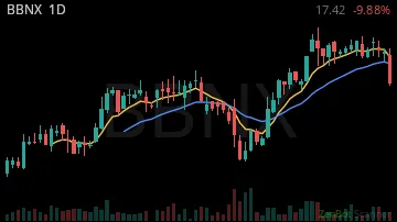 BBNX daily chart