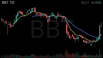 BBT daily chart