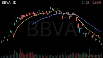 BBVA daily chart