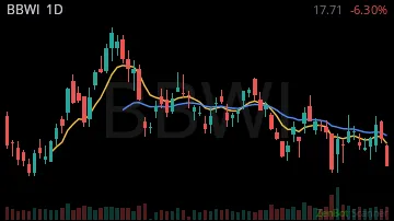 BBWI daily chart