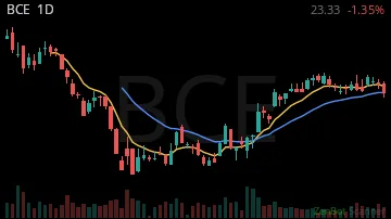 BCE daily chart