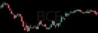 BCE daily chart