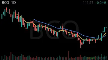 BCO daily chart