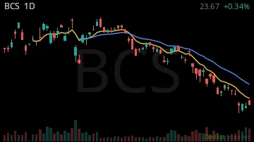 BCS daily chart