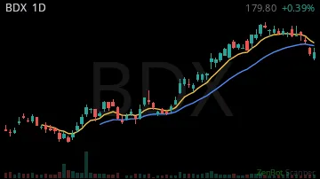 BDX daily chart