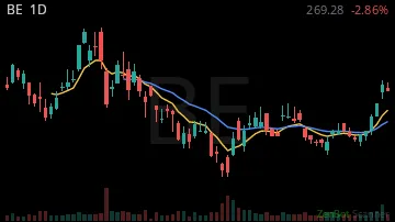 BE daily chart