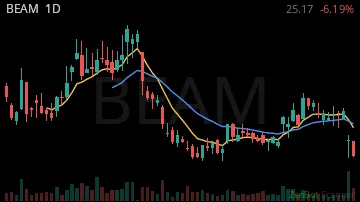 BEAM daily chart