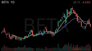 BETA daily chart