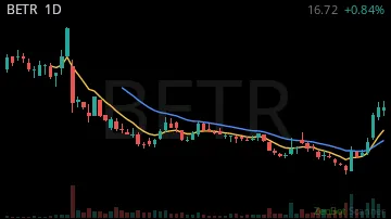 BETR daily chart