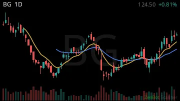 BG daily chart