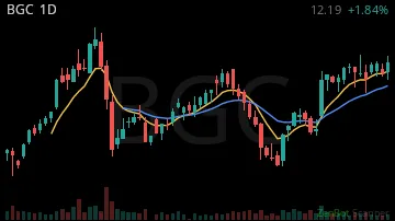 BGC daily chart
