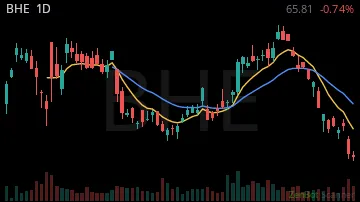 BHE daily chart