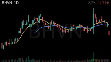 BHVN daily chart