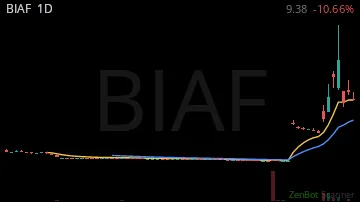 BIAF daily chart