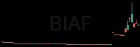 BIAF daily chart