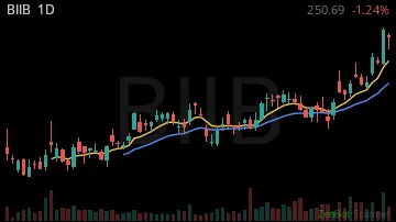 BIIB daily chart