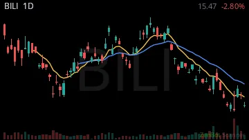 BILI daily chart